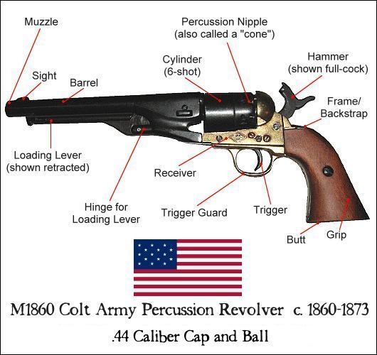 Model 1860 Colt Army Revolver Diagram. This .44 caliber percussion revolver was used by the Union Army in the Civil War 